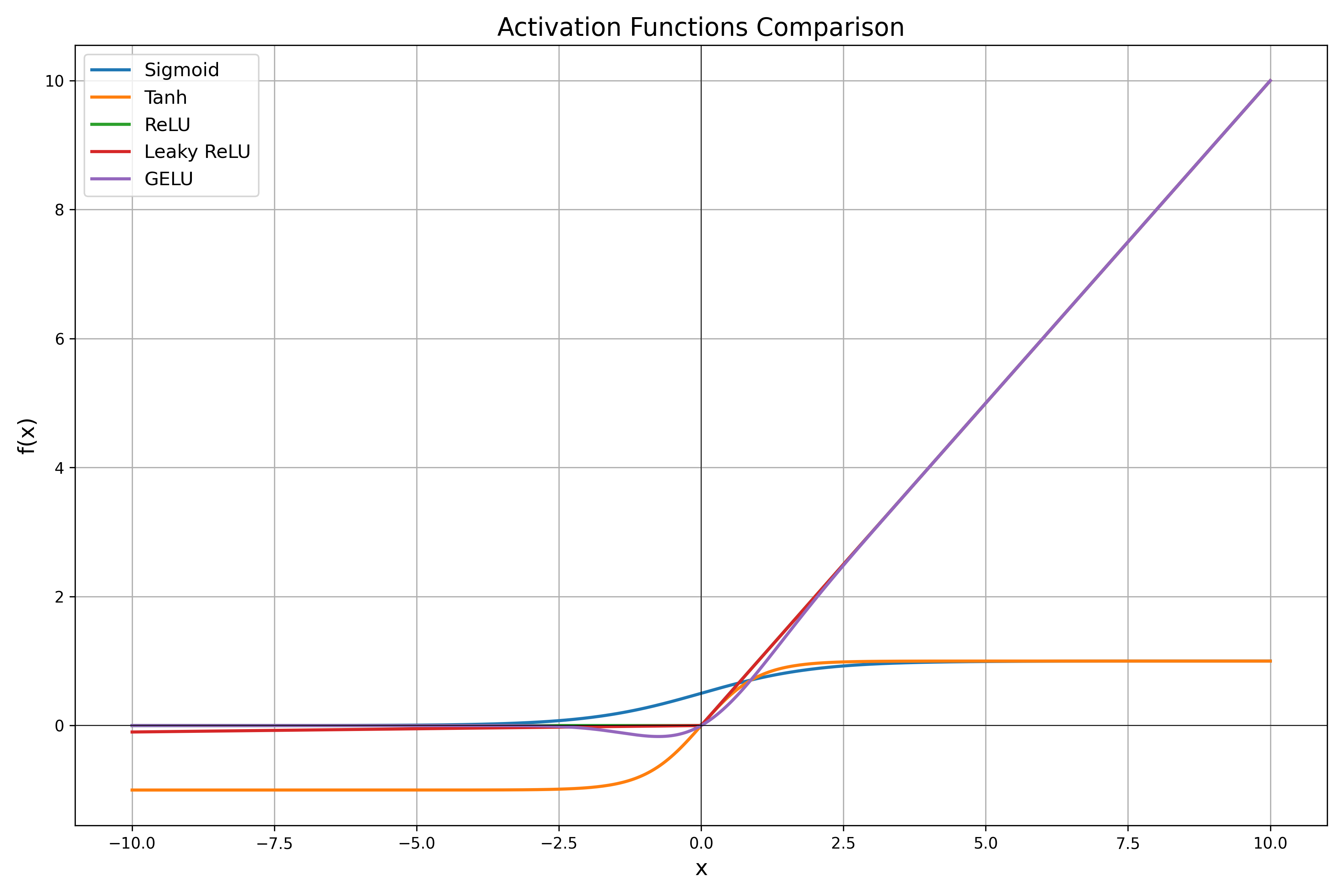 Visual Comparison of Activation Functions