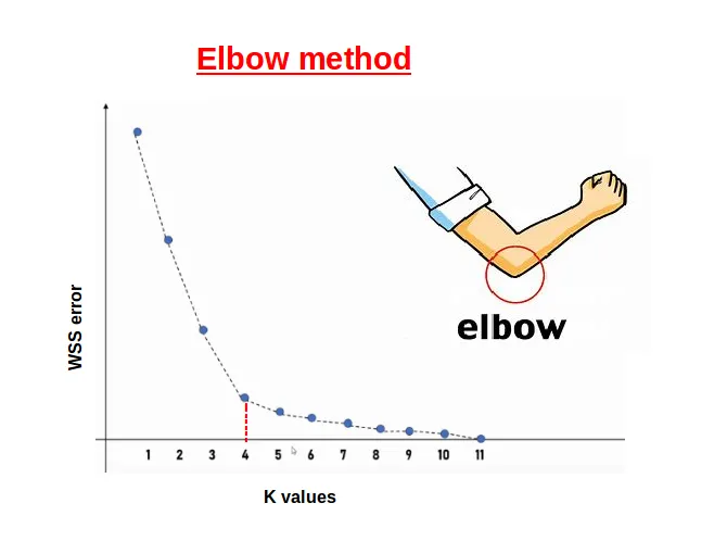 Elbow Point