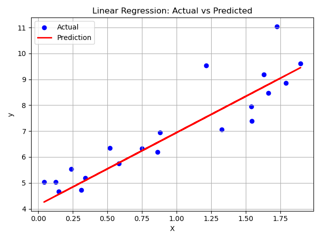 Linear Regression Plot