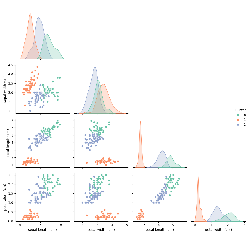 K-Means Clustering on Iris Dataset
